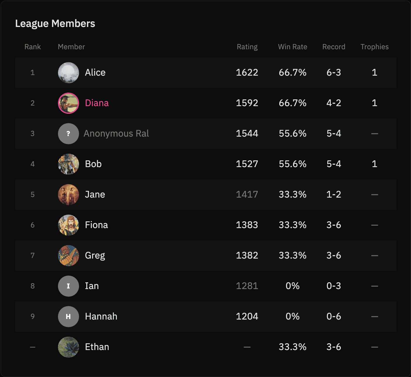 Cantrip's league members table — ranked players with ratings, win rates, and records.