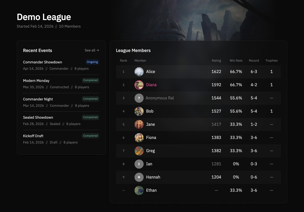 A league's overview page — cover art banner, league name and start date, a Recent Events list spanning Commander, Constructed, Sealed, and Draft, and a 10-player League Members table with ratings, win rates, records, and trophies.